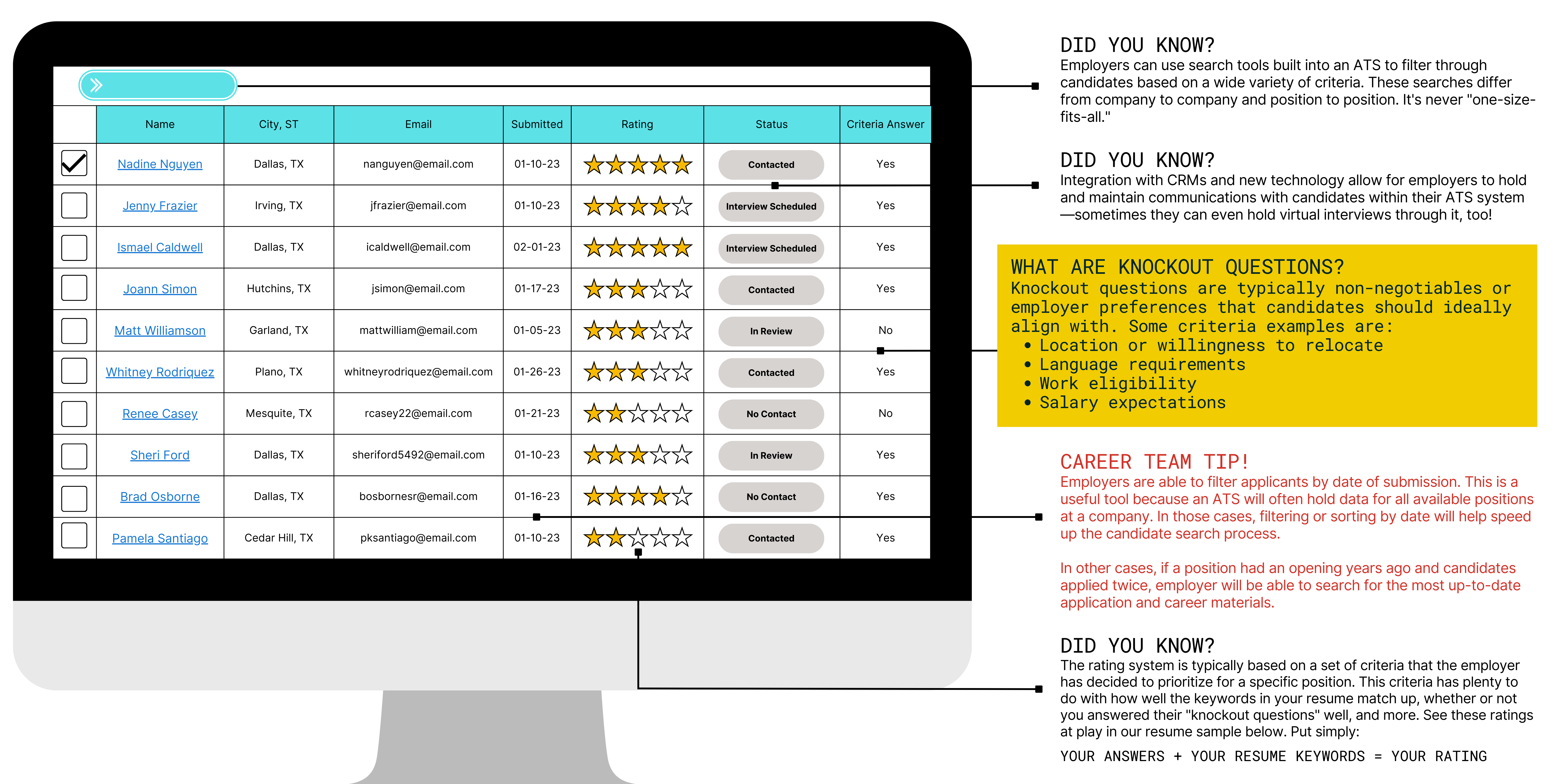 This is a sample diagram of an applicant tracking system to illustrate what recruiters see on the backend and how applicants should be proactive.