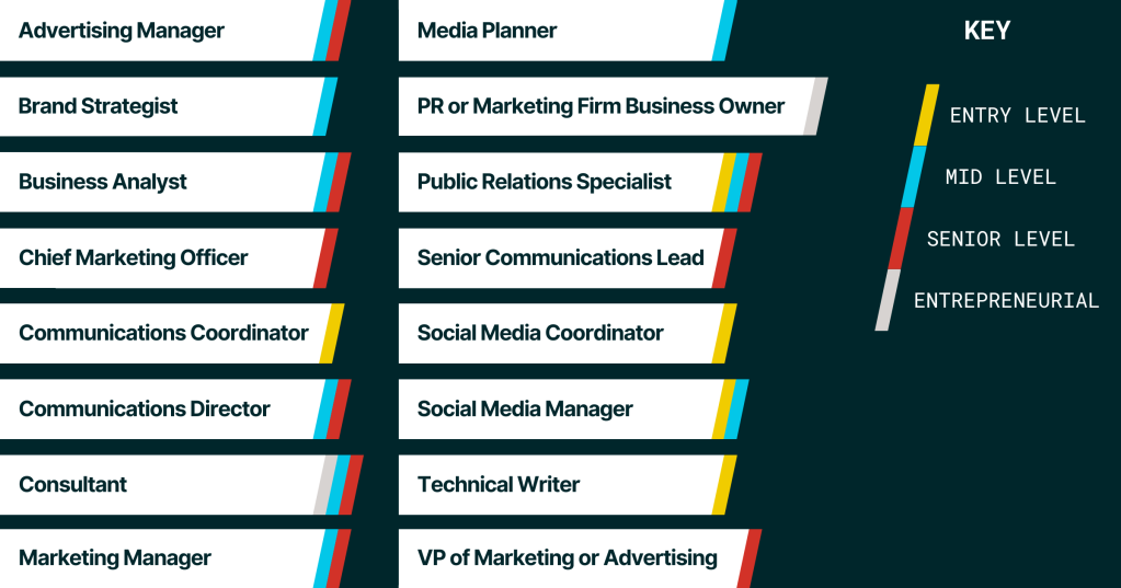 A graphic visualizing 16 roles that call for a communications skillset, alongside categorizations indicating the required expertise level for each role. 