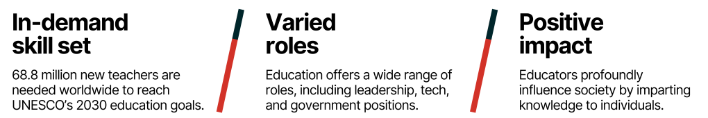 An infographic explains three benefits to developing education skills, including access to an in demand skill set, varied roles, and positive impact.